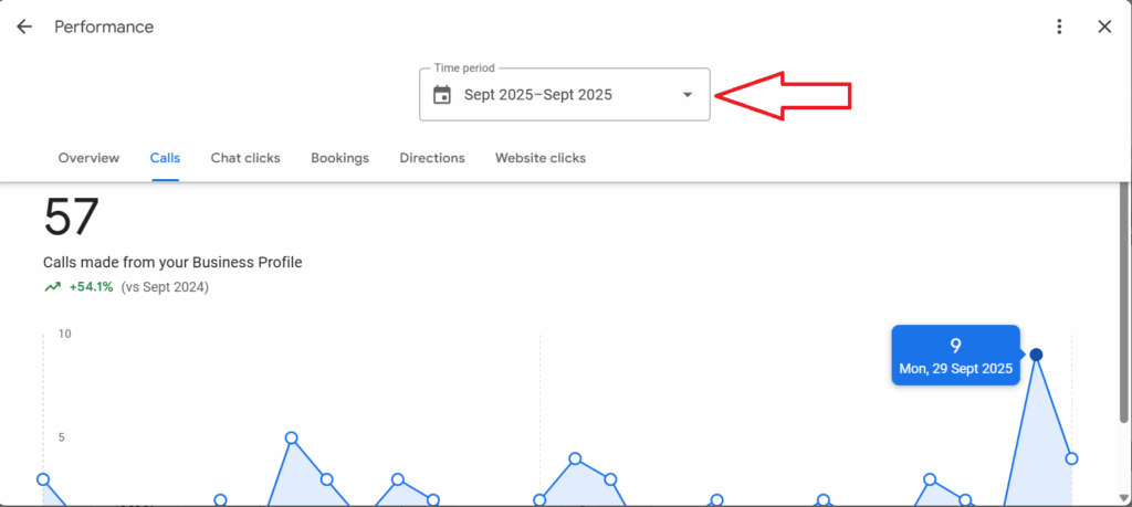 Comparison chart showing phone calls increase from 0 to 57 after Google Business Profile optimization