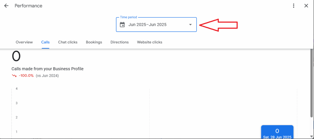Comparison chart showing phone calls increase from 0 to 57 after Google Business Profile optimization